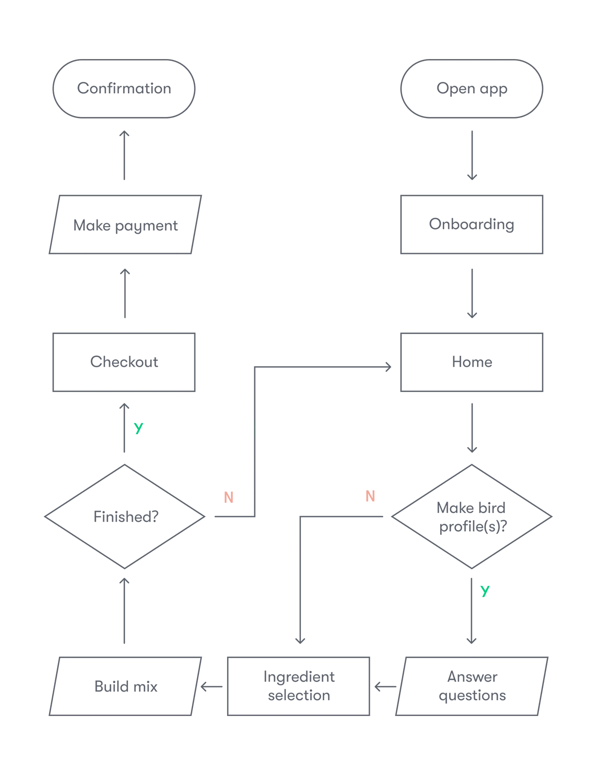 user flow digram leading from onboarding, to home, through creating bird profiles, ingredient selection, mix building and checkout