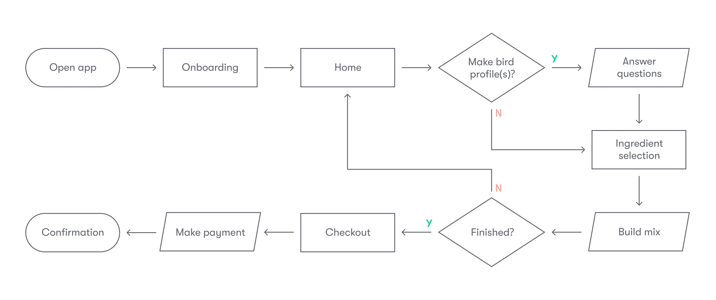 user flow digram leading from onboarding, to home, through creating bird profiles, ingredient selection, mix building and checkout