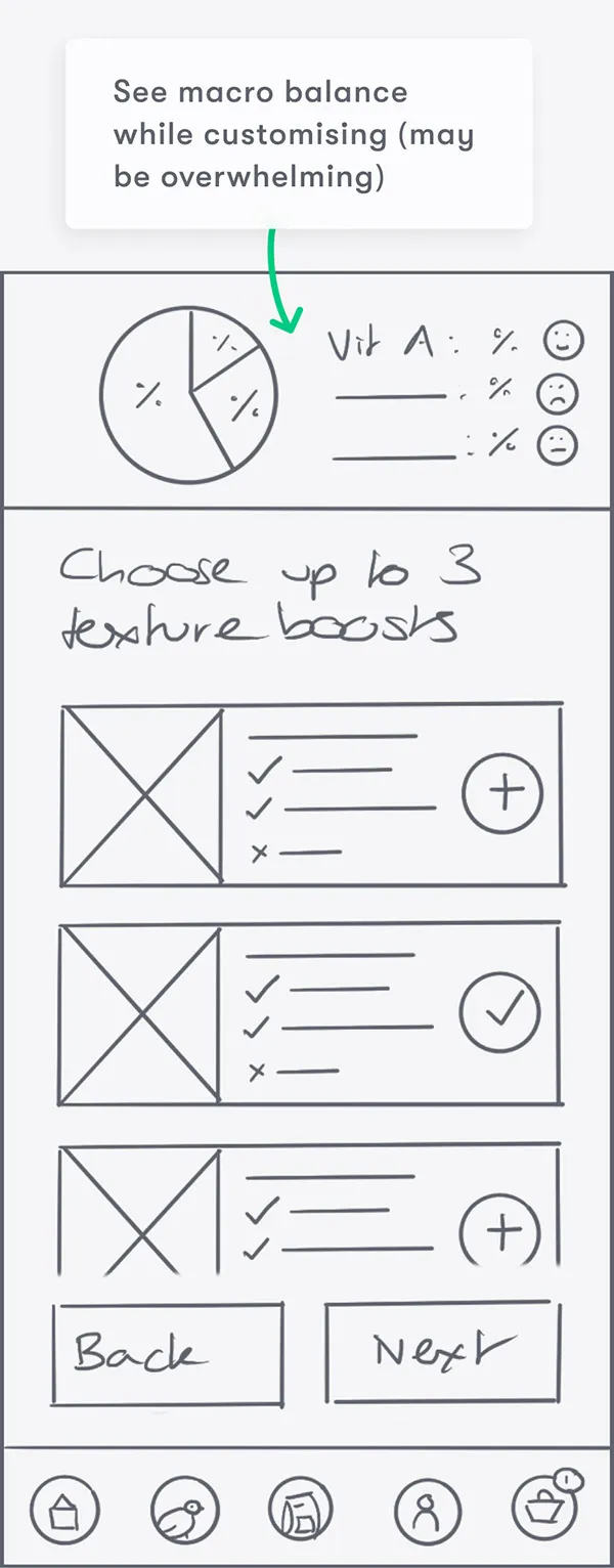 Sketched wireframes showing a pie chart with macro percentages on the mix creation screen